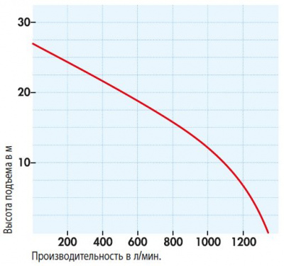 Напорные характеристики SDMO XT 3,78 H Напорные характеристики SDMO XT 3,78 H