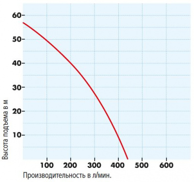 Напорные характеристики SDMO HP 2,26 H