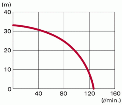 Напорные характеристики Honda WX10 K1 E1