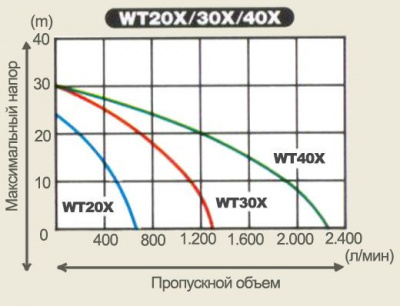 Напорные характеристики Honda WT40-XK2 DE Напорные характеристики Honda WT40-XK2 DE